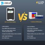 daikcell 3 in 1 inbuilt Lithium-ion Inverter Battery for Home | Solar+Electricity Charging | Pure Sinewave 1100VA/12V | 1280Wh with 13.6 Year Life | Wall-Mountable | 5 Year Replacement Warranty - 1KVA
