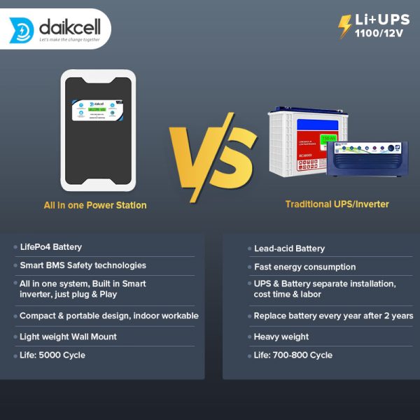 daikcell 3 in 1 inbuilt Lithium-ion Inverter Battery for Home | Solar+Electricity Charging | Pure Sinewave 1100VA/12V | 1280Wh with 13.6 Year Life | Wall-Mountable | 5 Year Replacement Warranty - 1KVA