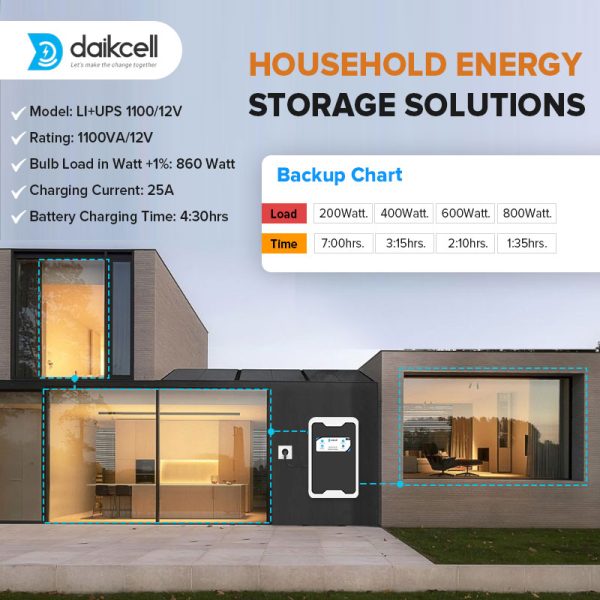 daikcell 2 in 1 Combo inbuilt Lithium-ion Inverter Battery for Home  | Pure Sinewave 1100 VA/12V | 1280 Wh with 13.6 Year Life | Wall-Mountable with 5 Year Replacement Warranty - Li1280 - 1KVA