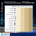 daikcell 2 in 1 Combo inbuilt Lithium-ion Inverter Battery for Home  | Pure Sinewave 1100 VA/12V | 1280 Wh with 13.6 Year Life | Wall-Mountable with 5 Year Replacement Warranty - Li1280 - 1KVA